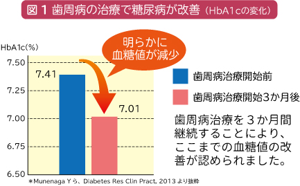 糖尿病用品と糖尿病技術